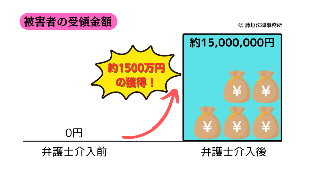 弁護士による増額