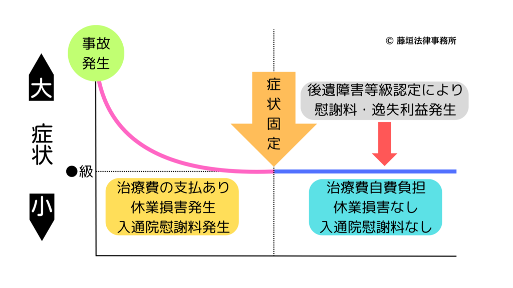 症状固定