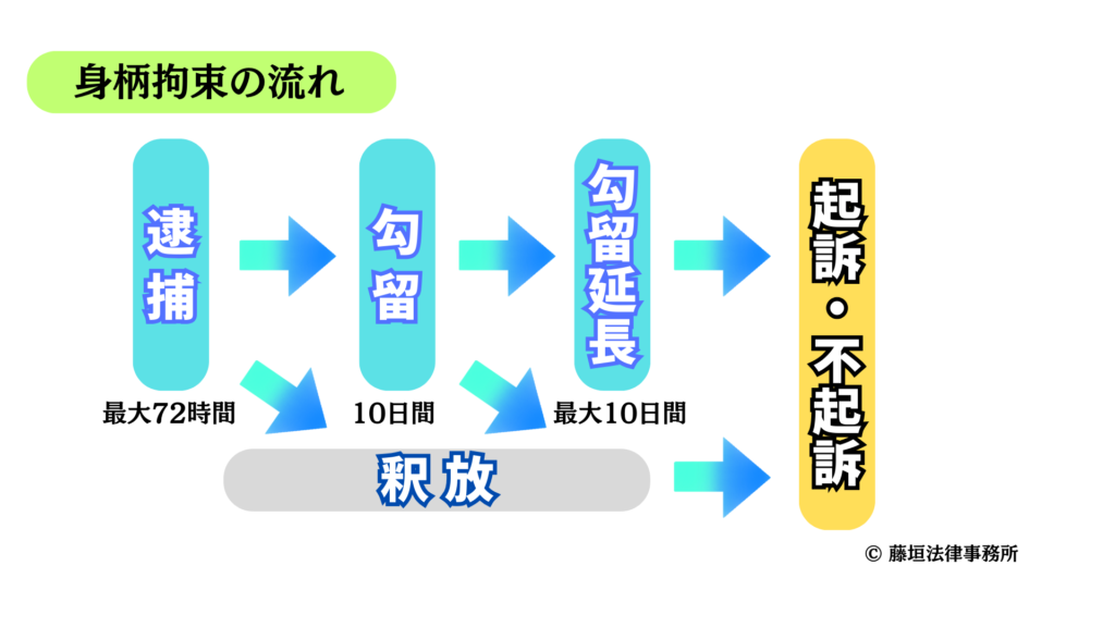 逮捕から起訴までの流れ