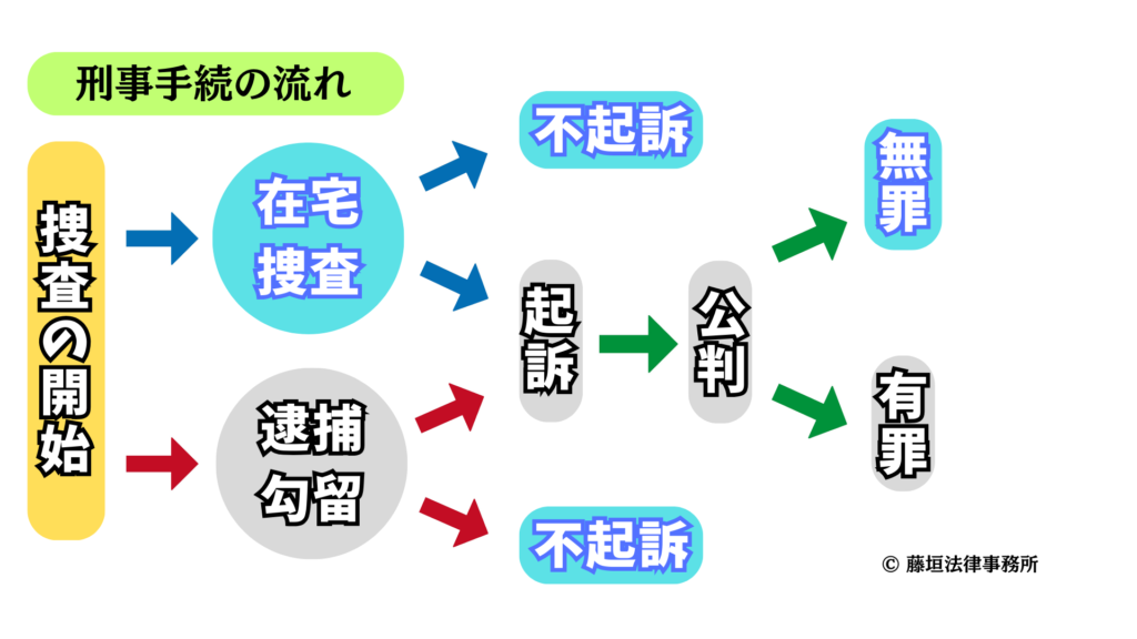 刑事手続の流れ