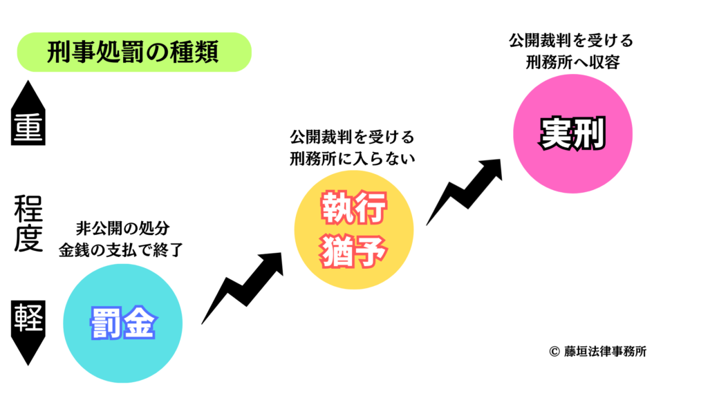 刑事罰の種類